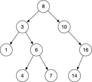 Binary search tree example