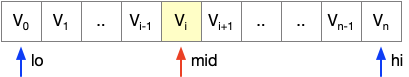 Array pointers at the start of a binary search.