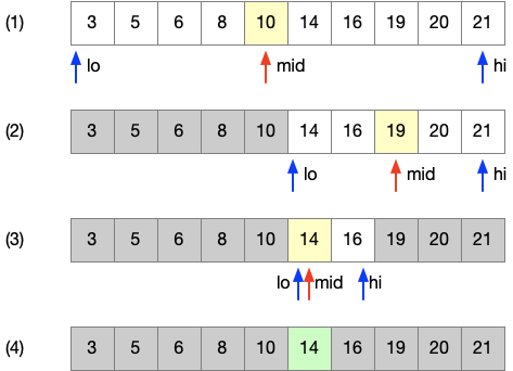 Example of a binary search